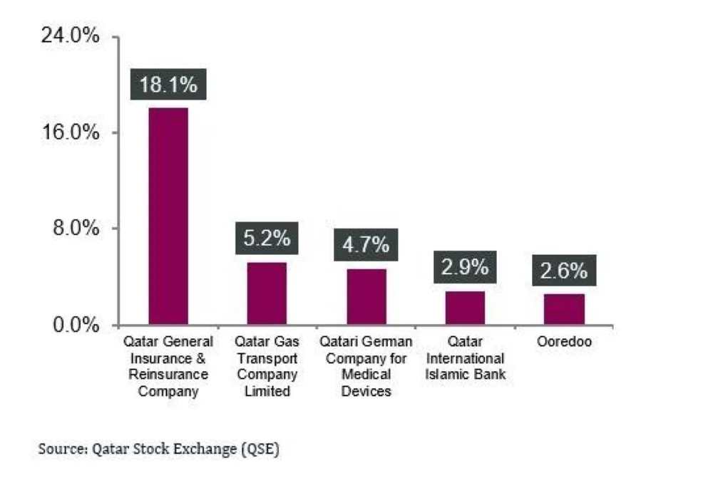 Top Gainers