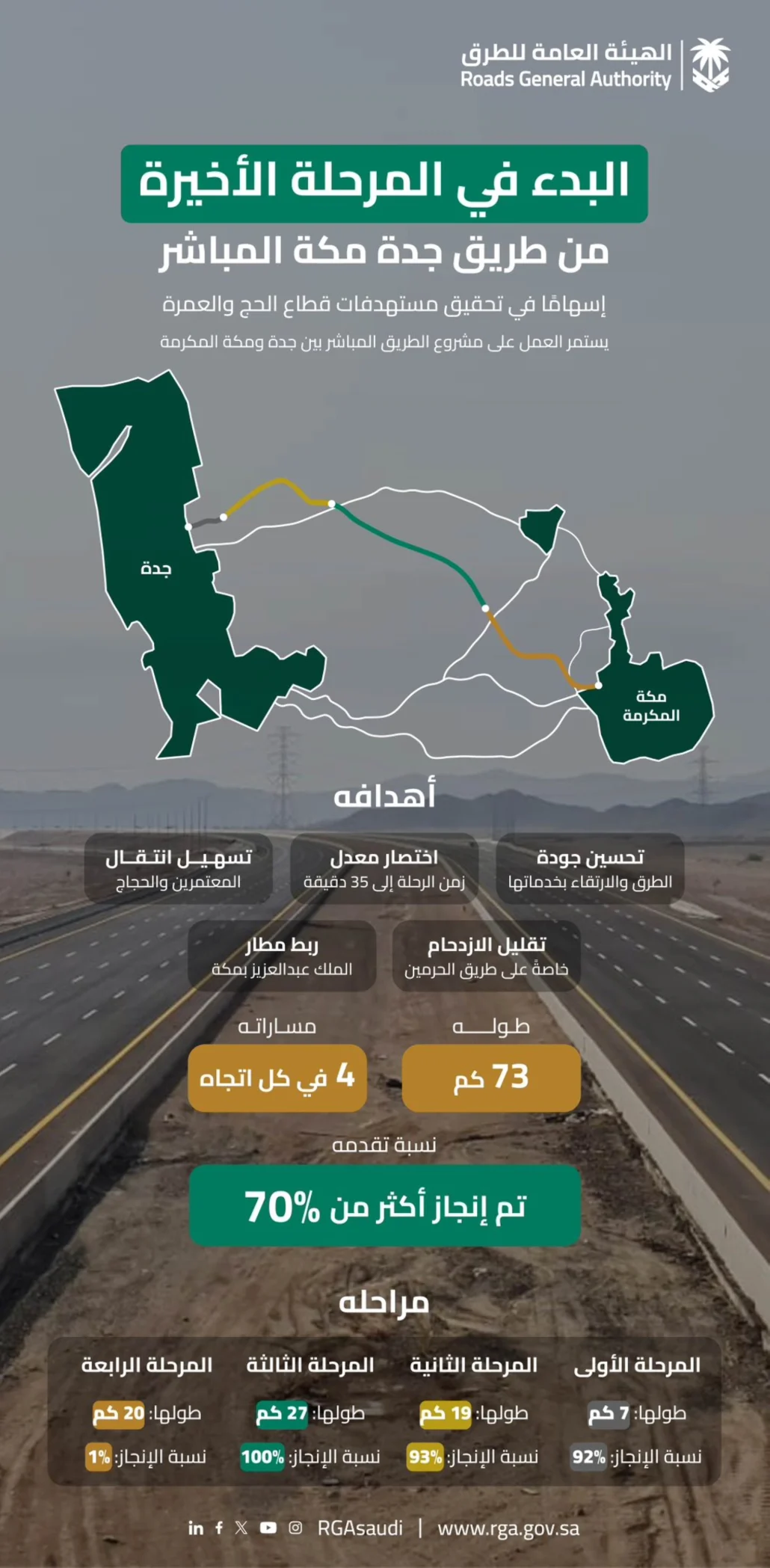 هيئة الطرق تواصل العمل بطريق جدة مكة المباشر