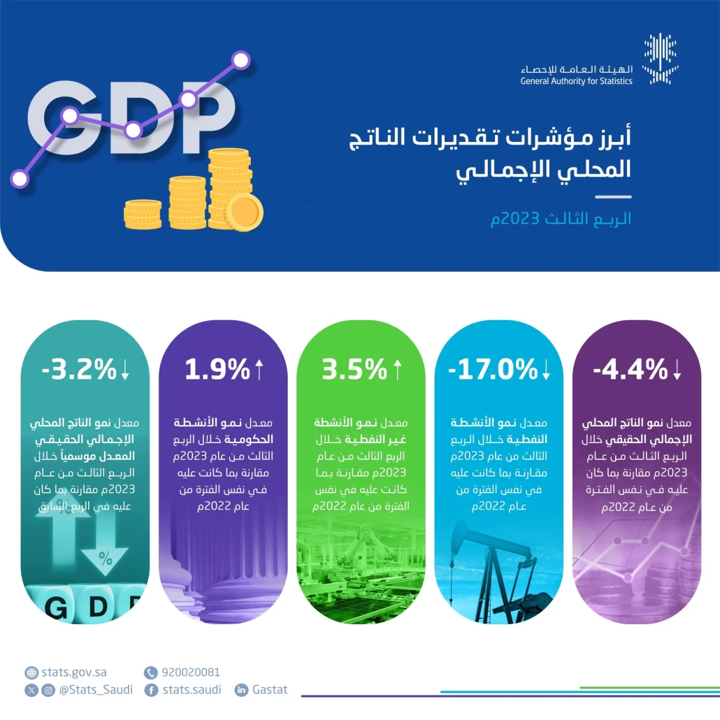 الناتج المحلي الإجمالي الحقيقي ينخفض بمعدل %4.4 في الربع الثالث من العام الحالي.