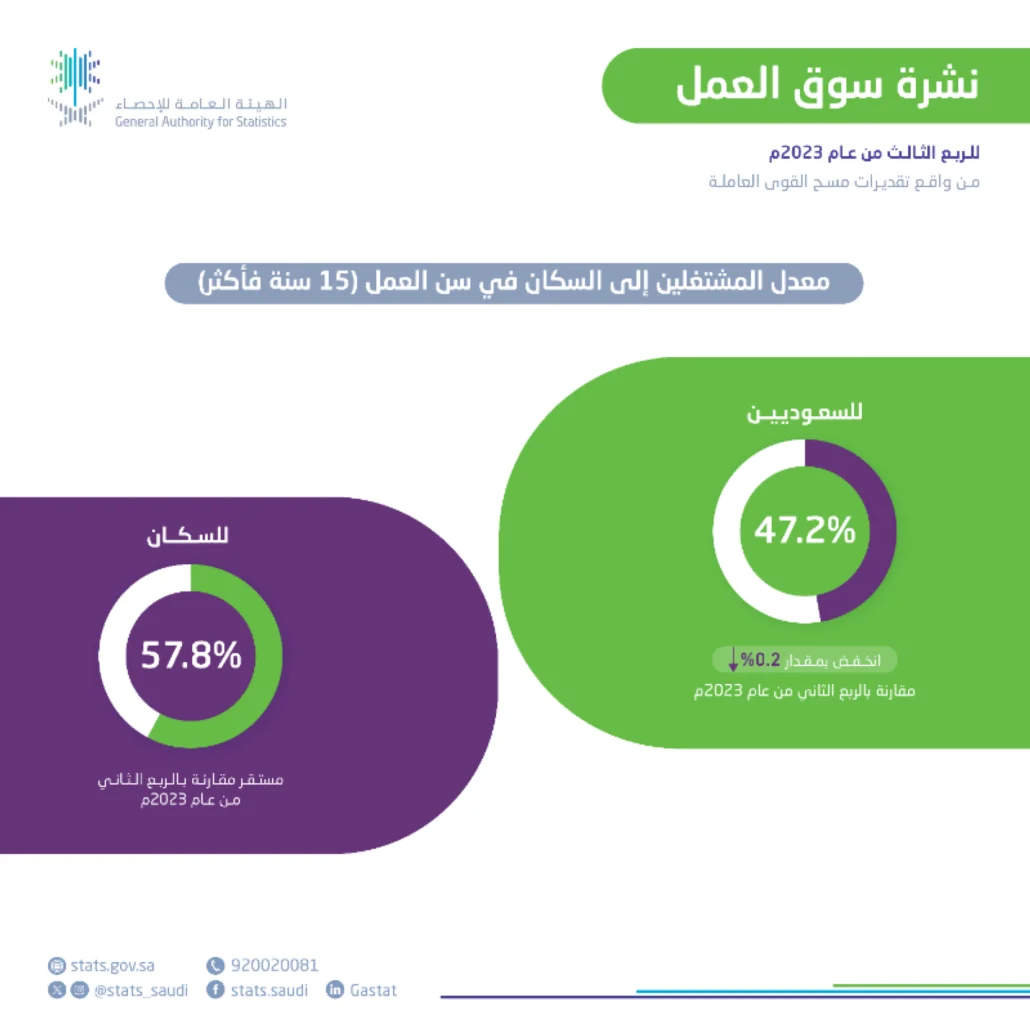 انخفض معدل المشتغلين السعوديين إلى السكان بمقدار 0.2% 