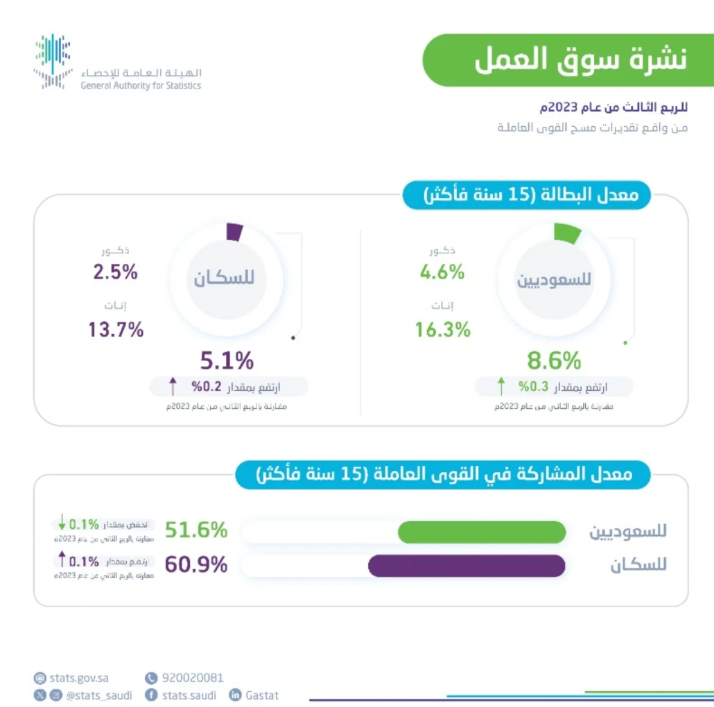 انخفض معدل المشتغلين السعوديين إلى السكان بمقدار 0.2% 
