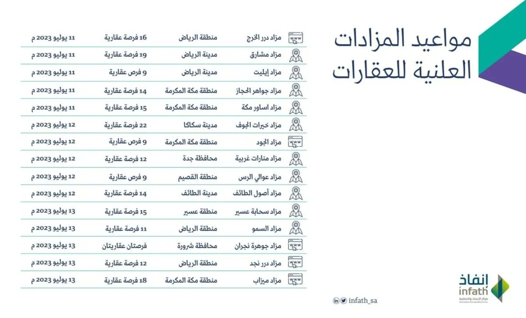 المزادات تبدأ بـ 67 عقارًا في منطقة الرياض