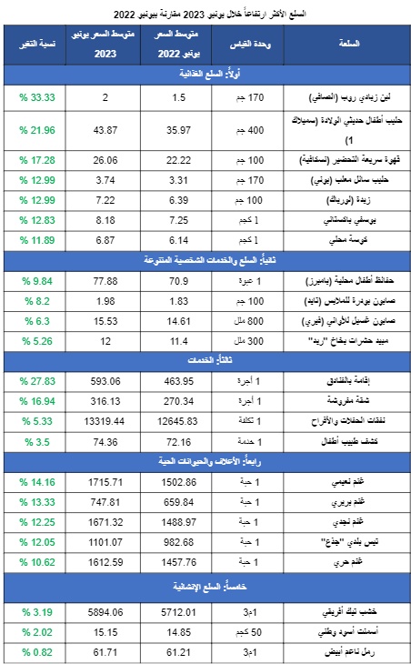 السلع والخدمات التي سجلت أكبر نسبة ارتفاع