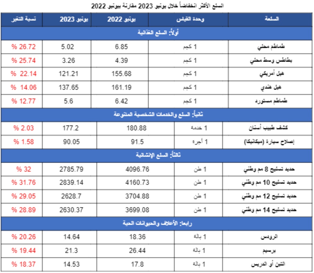 السلع والخدمات التي سجلت أكبر نسبة انخفاض