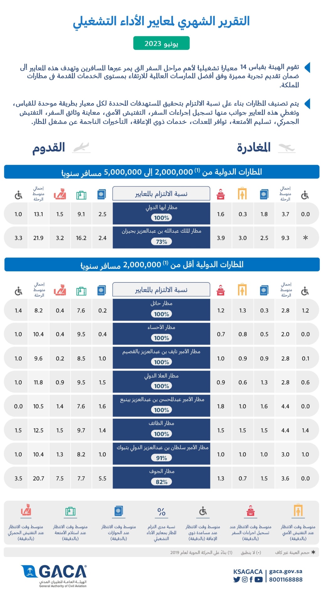 قسمت المطارات إلى 5 فئات