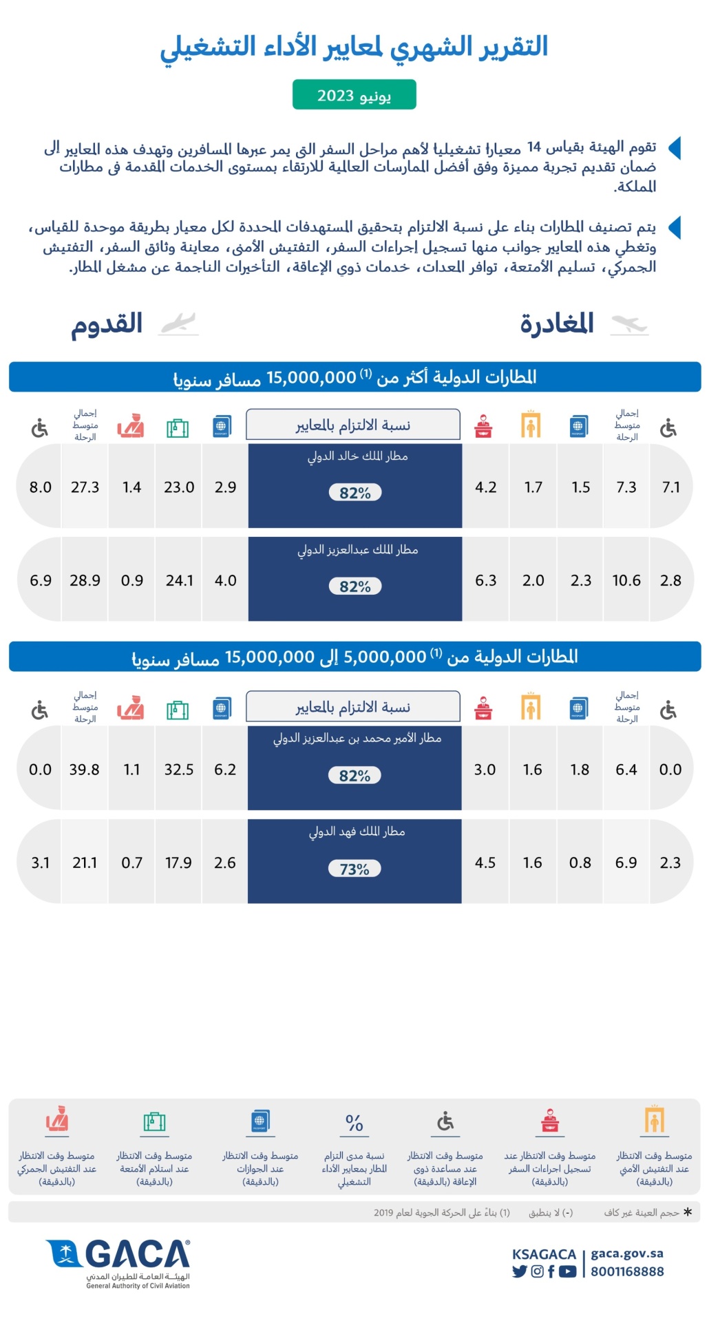 قسمت المطارات إلى 5 فئات