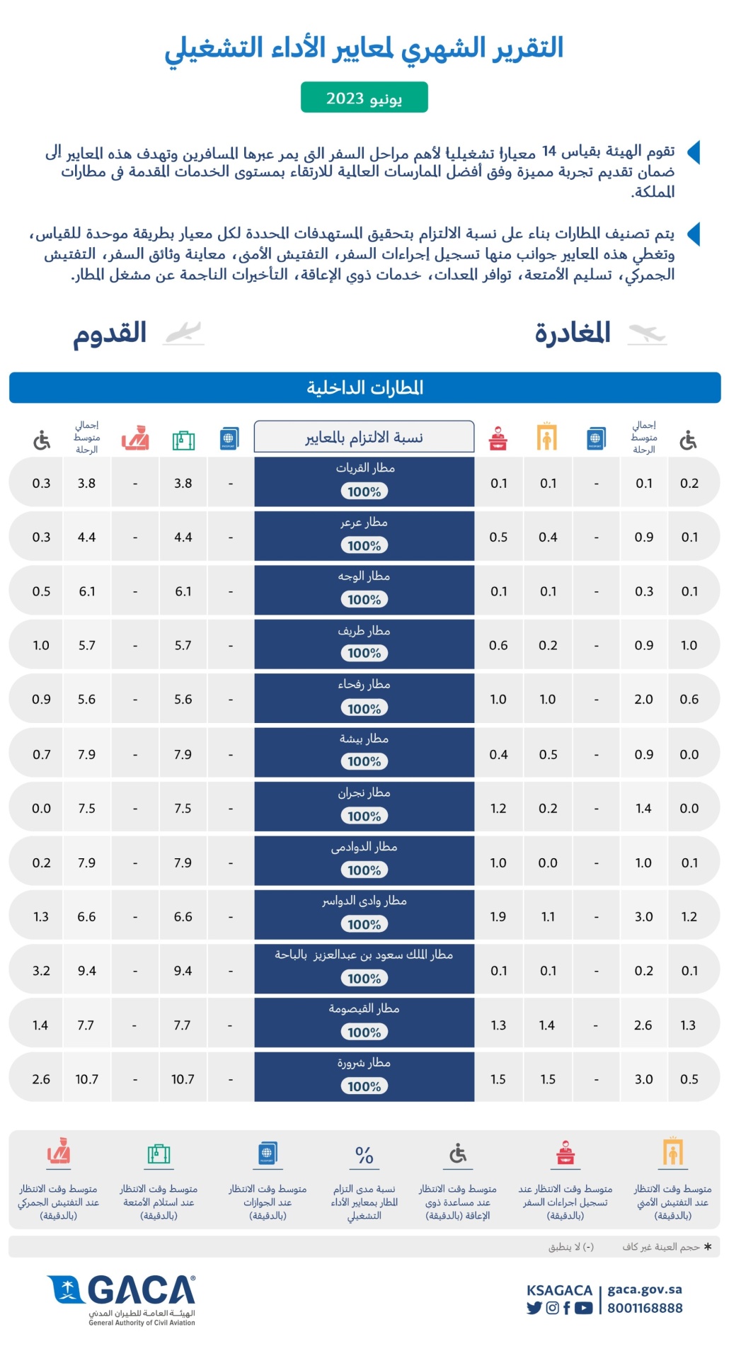 قسمت المطارات إلى 5 فئات