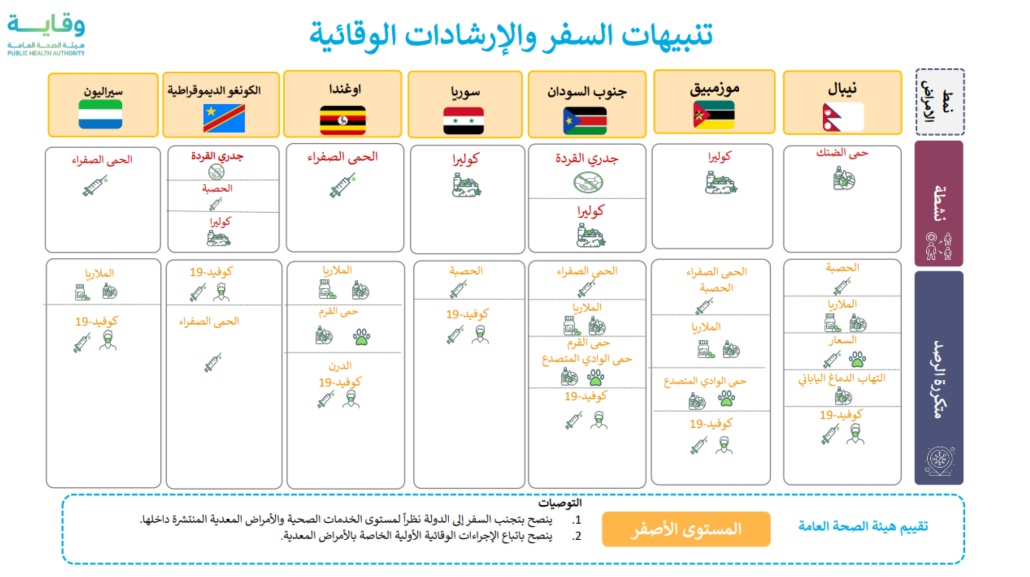 التصنيف يعتمد على لمستوى الخدمات الصحية والأمراض المعدية المنشرة داخلها