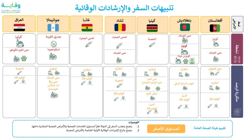 التصنيف يعتمد على لمستوى الخدمات الصحية والأمراض المعدية المنشرة داخلها