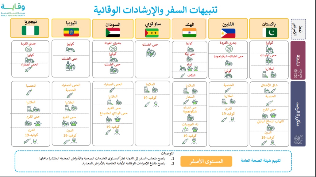 التصنيف يعتمد على لمستوى الخدمات الصحية والأمراض المعدية المنشرة داخلها