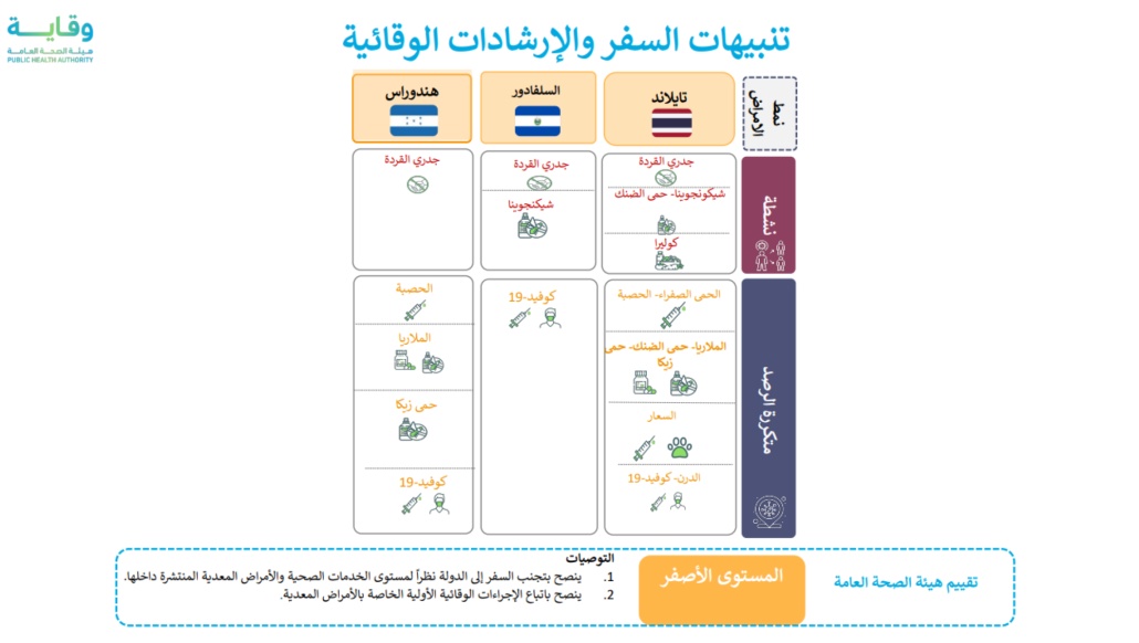 التصنيف يعتمد على لمستوى الخدمات الصحية والأمراض المعدية المنشرة داخلها