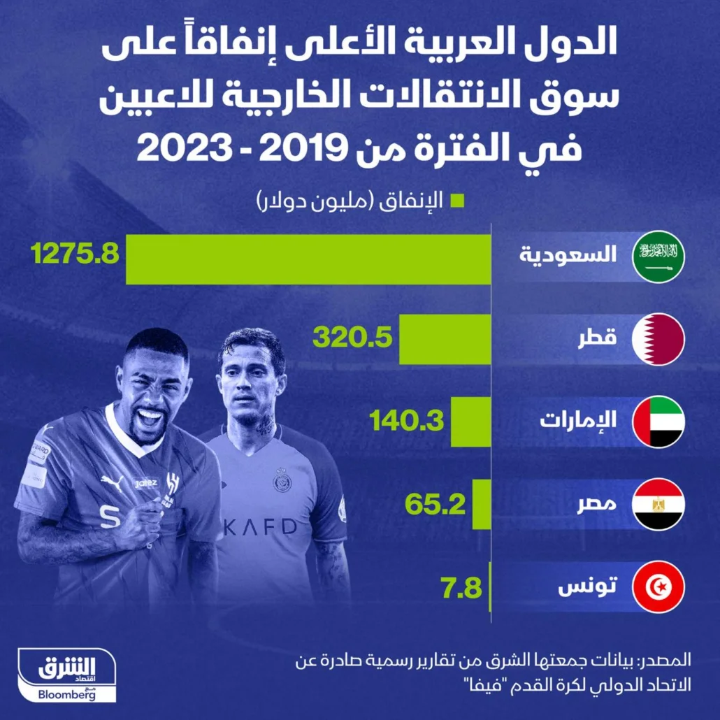 "السعودية" الأعلى انفاقًا عربيًا آخر 5 أعوام في سوق الانتقالات للاعبين
