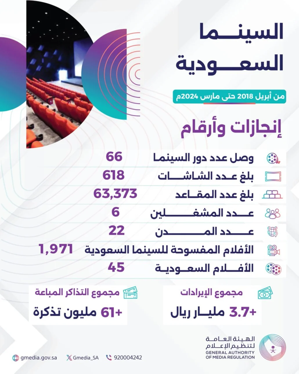 أرقام السينما السعودية في 6 سنوات