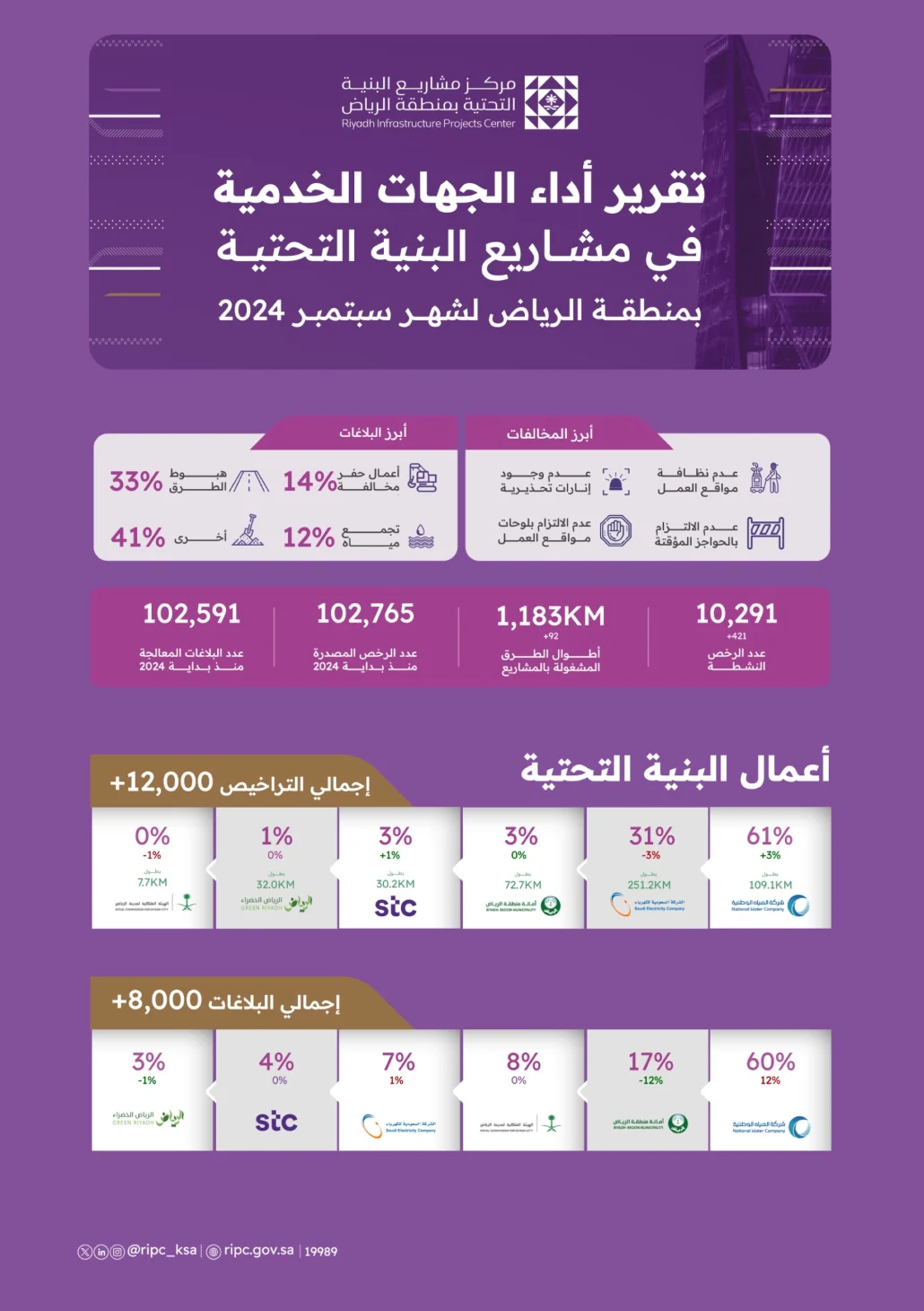 يرصد التقدير المستوى العام لأداء الجهات الأكثر تحسنًا