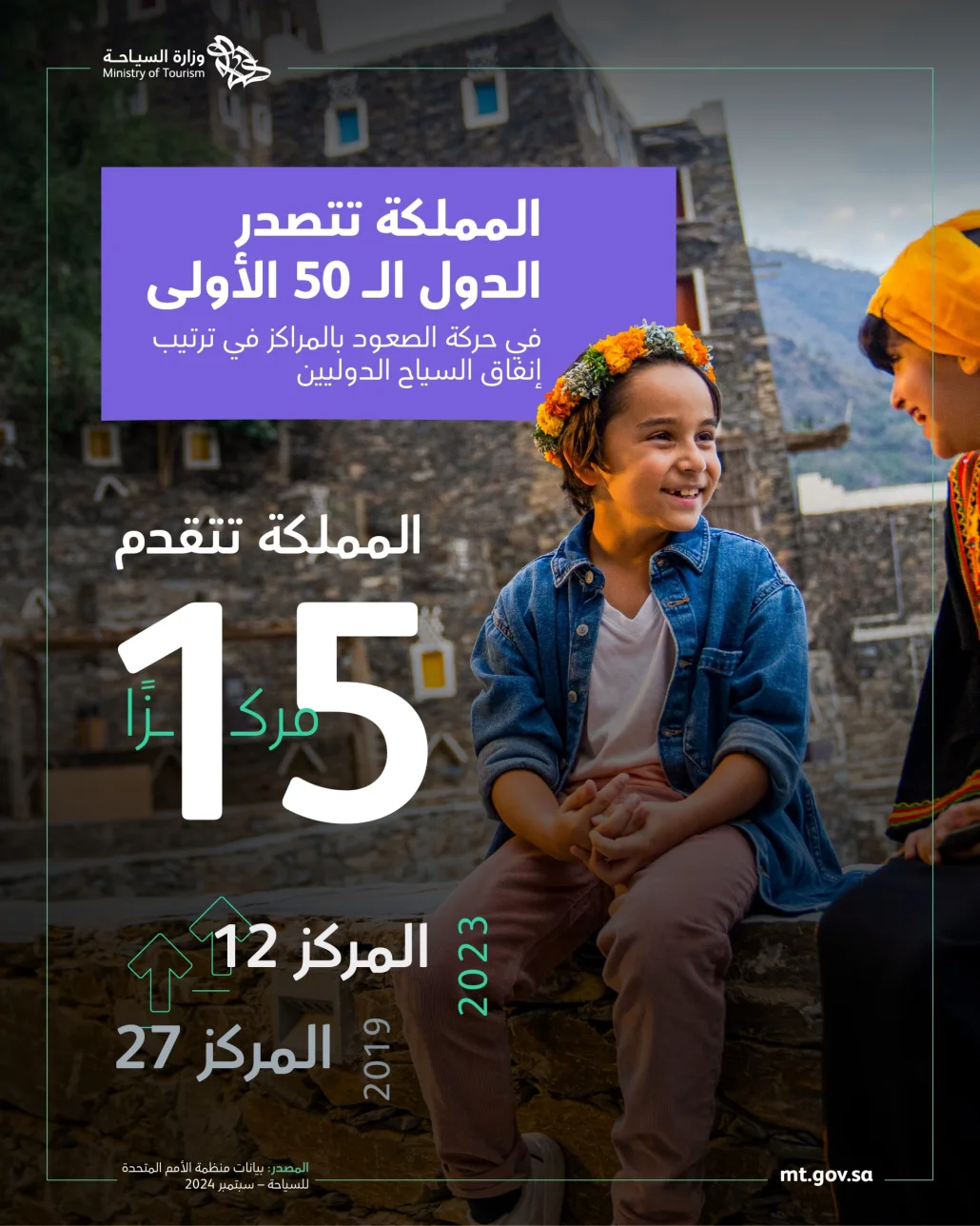 هذه الإنجازات تعزز مكانة المملكة كوجهة سياحية عالمية