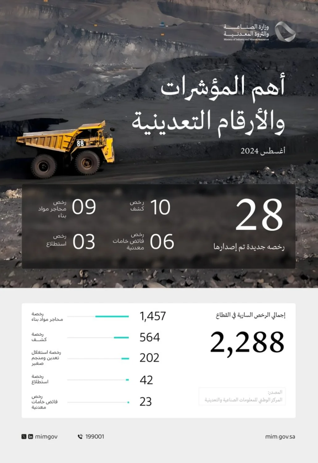 تسعى الوزارة إلى حماية قطاع التعدين وتعظيم قيمته وفق مستهدفات رؤية المملكة 2030
