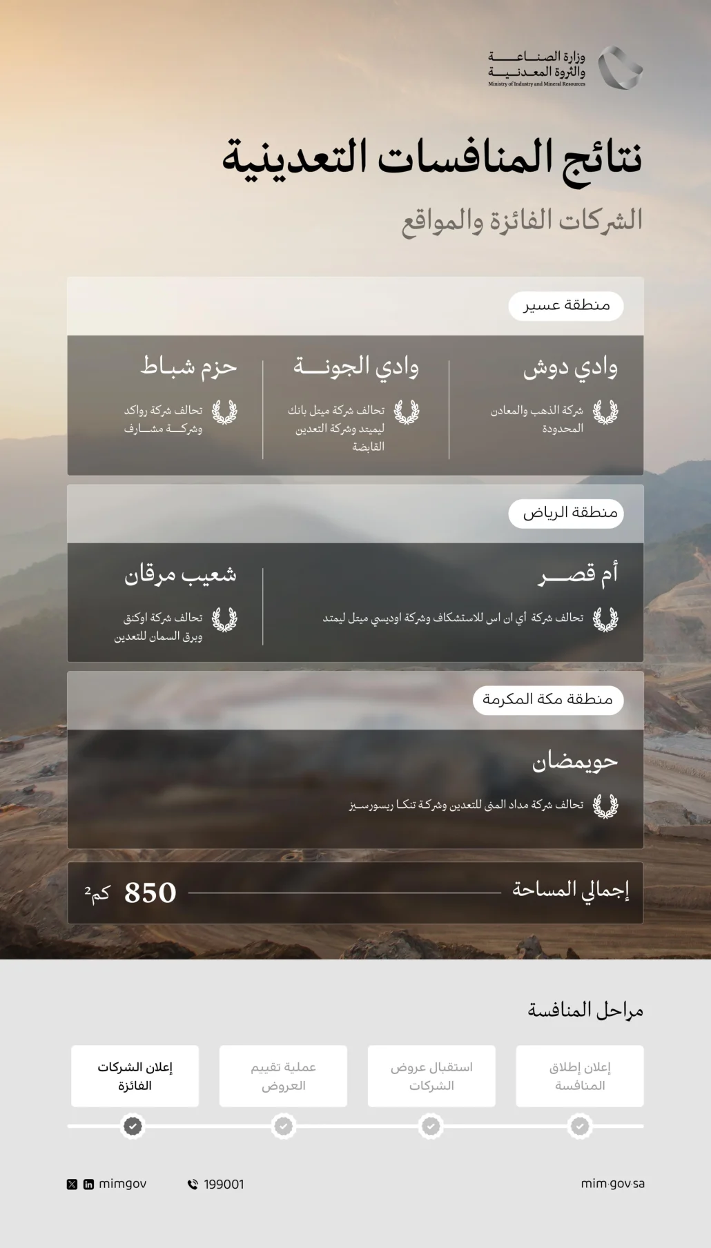 وزارة الصناعة والثروة المعدنية تعلن فوز 11 شركة محلية وعالمية برخص الكشف في 6 مواقع تعدينية