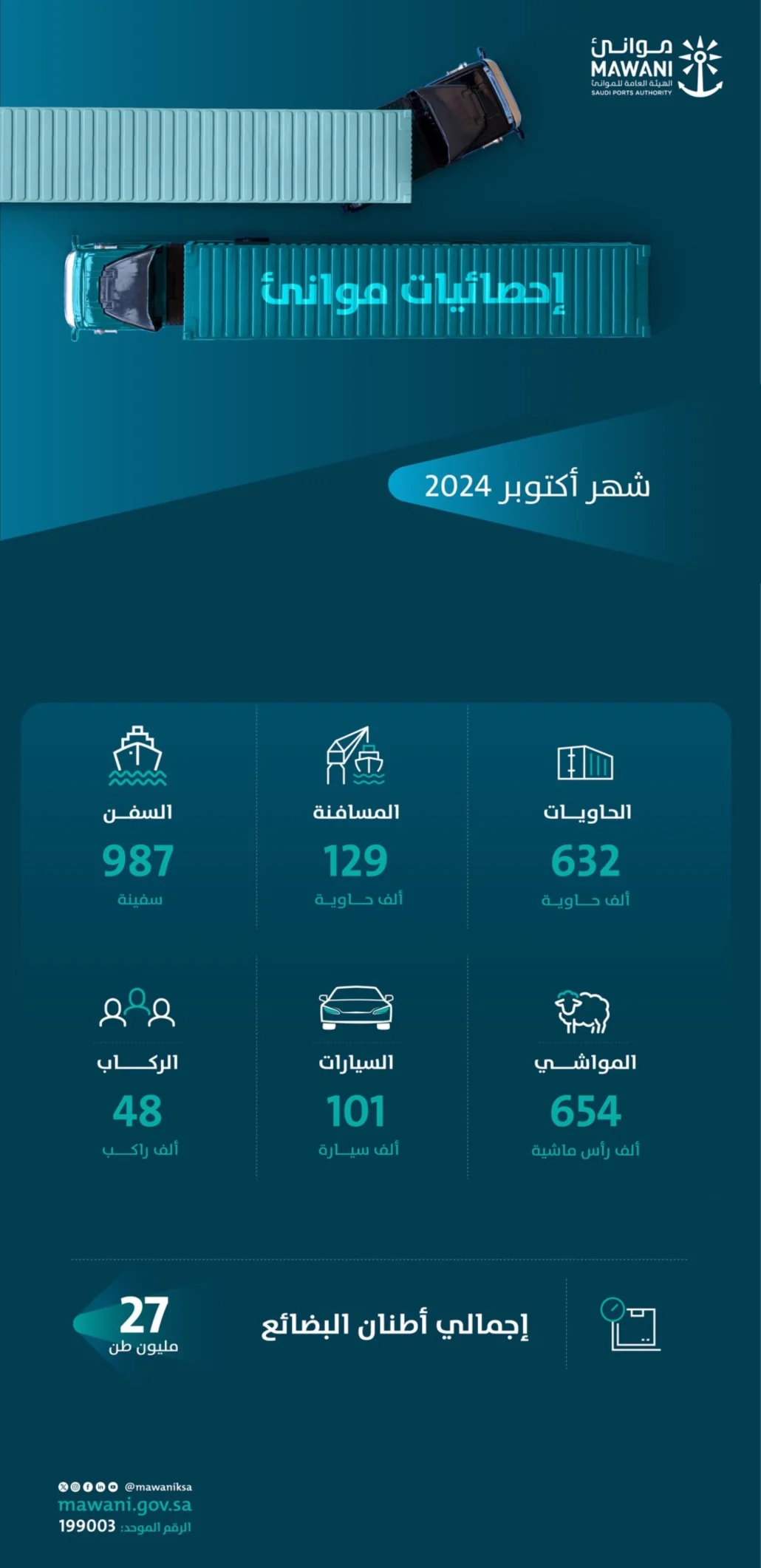 انخفضت حاويات المسافنة بنسبة 54.94%