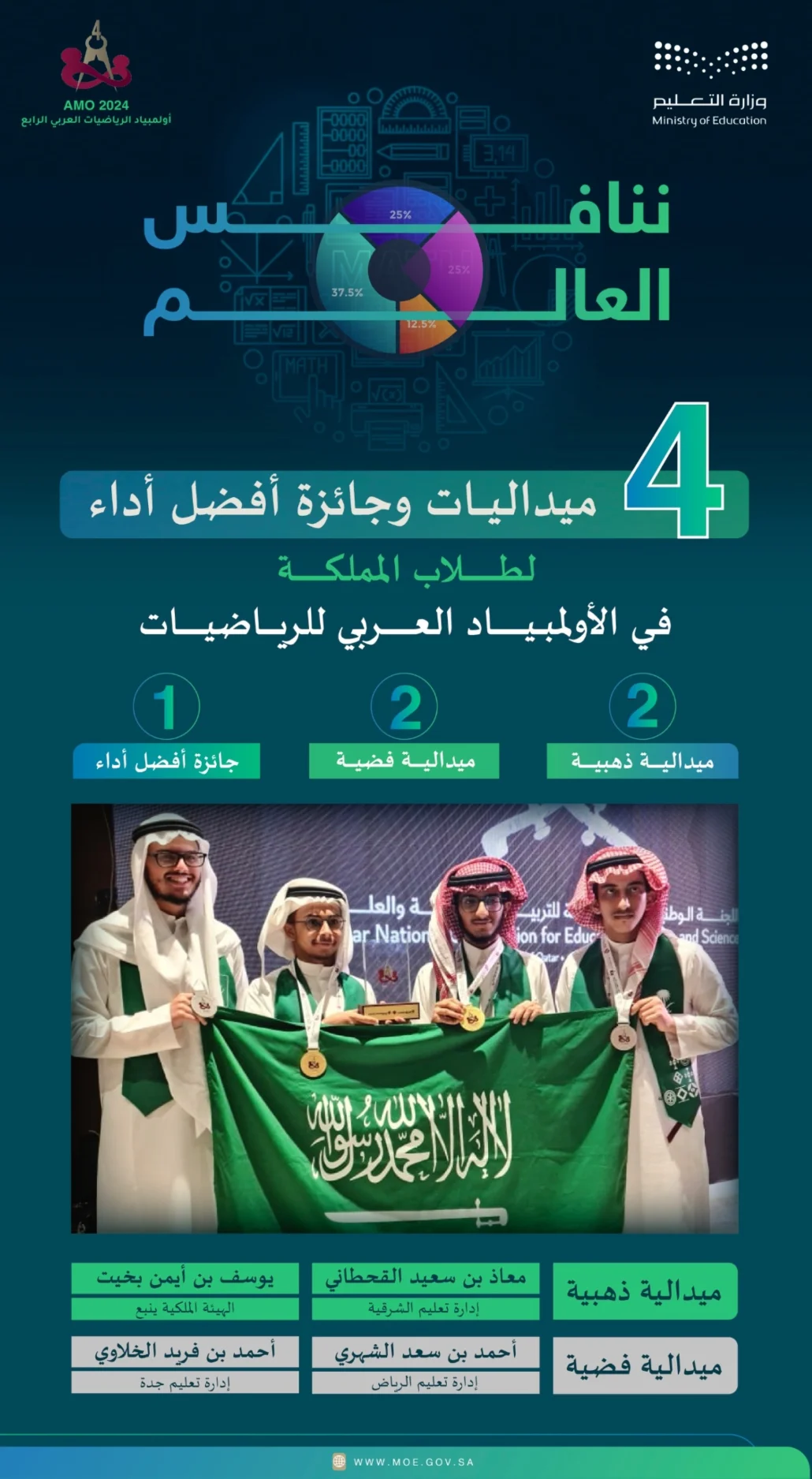 بمشاركة 84 طالباً وطالبة