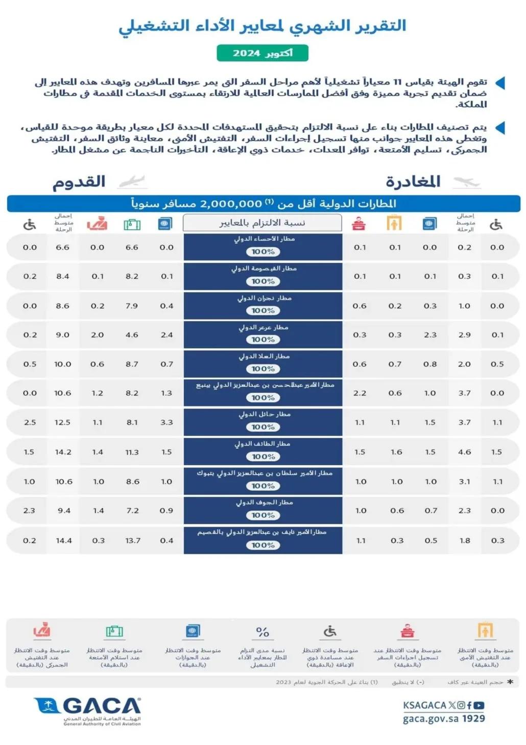 المركز الأول في فئة المطارات الدولية التي يزيد أعداد المسافرين فيها عن 15 مليون مسافر
