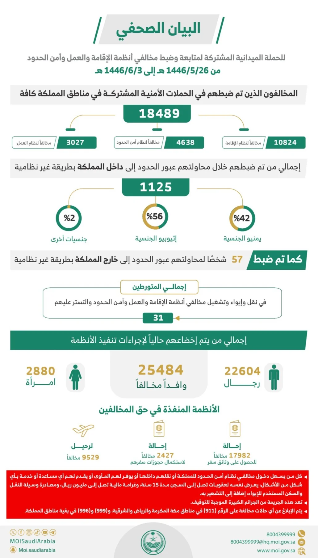ضبط 31 متورطًا في نقل وإيواء وتشغيل مخالفي أنظمة الإقامة والعمل وأمن الحدود والتستر عليهم