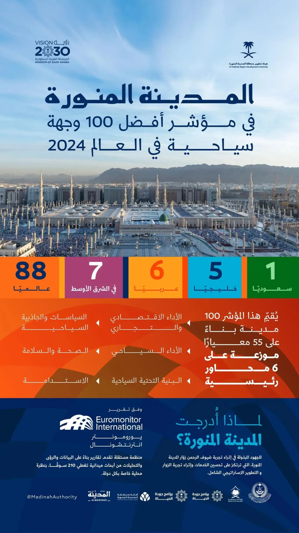 شهدت المدينة المنورة في السنوات الأخيرة تطورًا كبيرًا كمقصد سياحي حديث