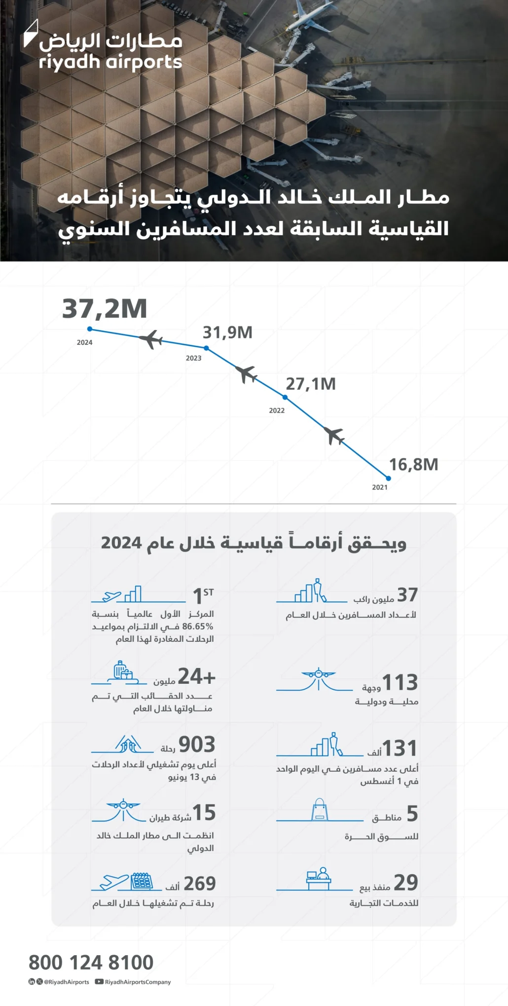 حقق أرقاماً قياسية في تاريخه على المستوى التشغيلي