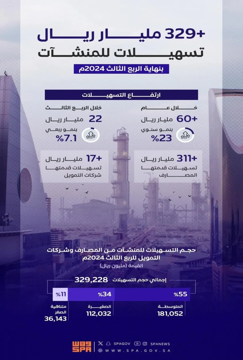 إجمالي حجم التسهيلات المُقدم من قطاعي المصارف وشركات التمويل