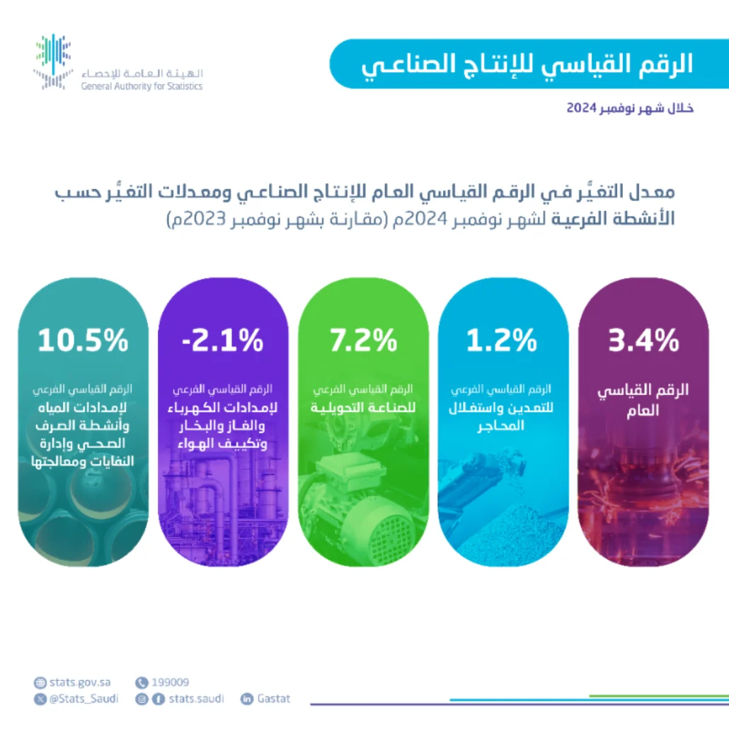 الرقم القياسي للإنتاج الصناعي لشهر نوفمبر 2024م.