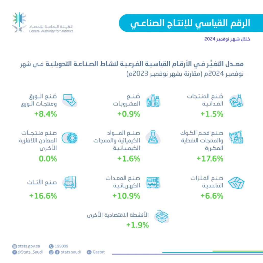 الرقم القياسي للإنتاج الصناعي لشهر نوفمبر 2024م.