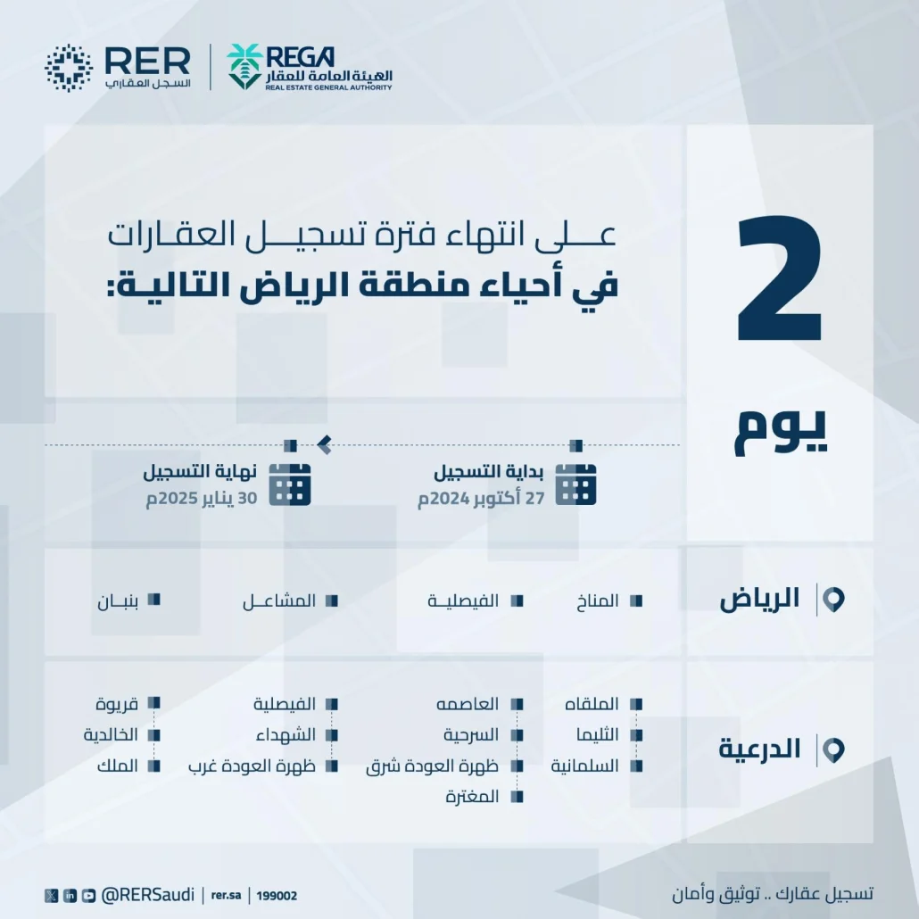 "هيئة العقار": الخميس المقبل موعد انتهاء مدة تسجيل العقارات في السجل العقاري لـ 17 حيًا بالرياض والدرعية