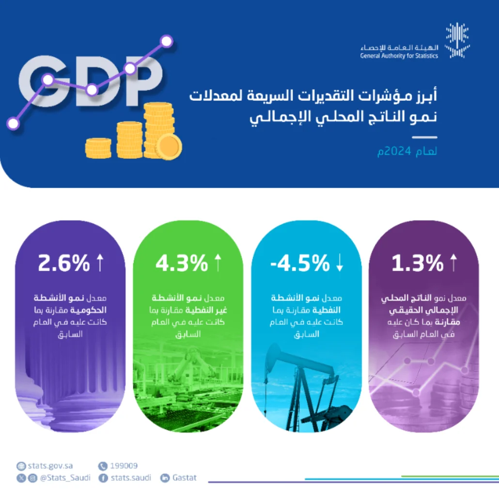 الناتج المحلي الإجمالي الحقيقي المعدل موسمًيا حقق نمًوا بنسبة 0.3%