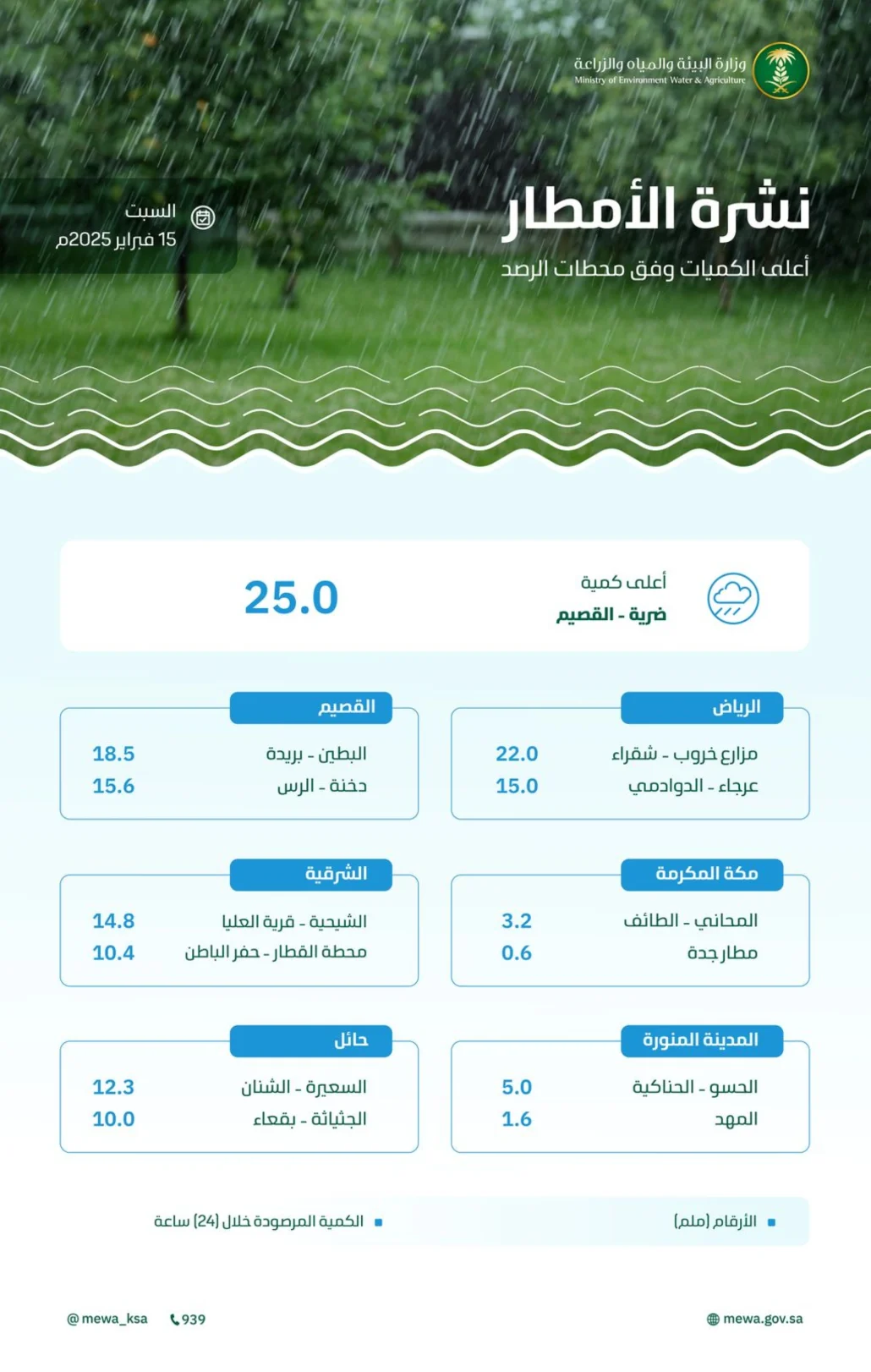 منطقة القصيم أعلى معدلٍ لكميات هطول الأمطار بـ25 ملم في ضرية