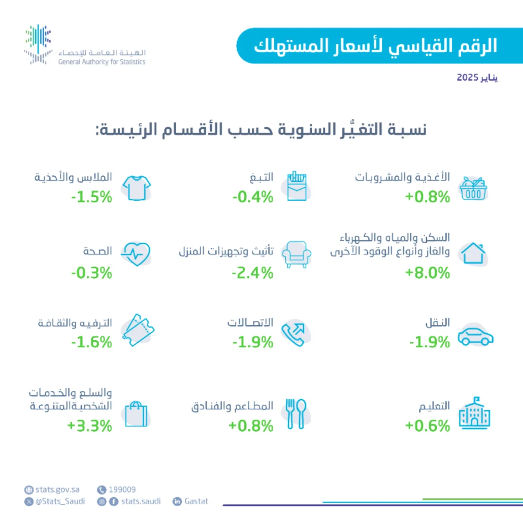 معدل التضخم حسب الأقسام الرئيسية للسلع والخدمات