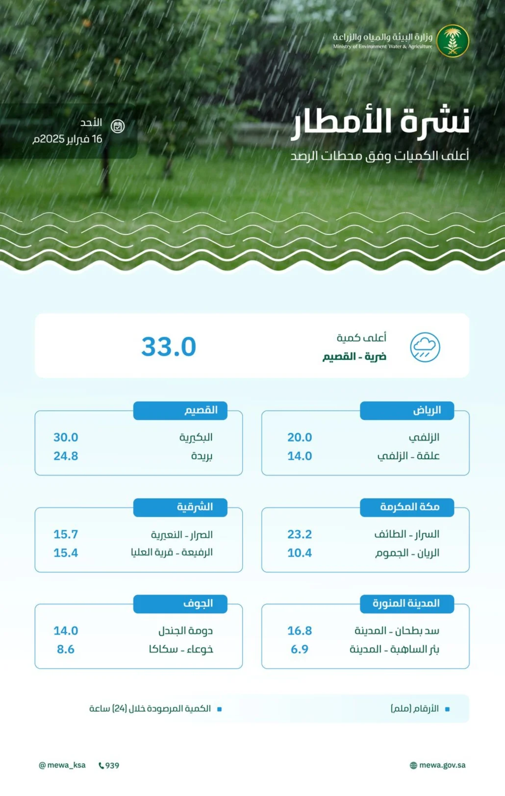 ضمن 9 مناطق بالمملكة شهدت هطول كميات متفرقة من الأمطار