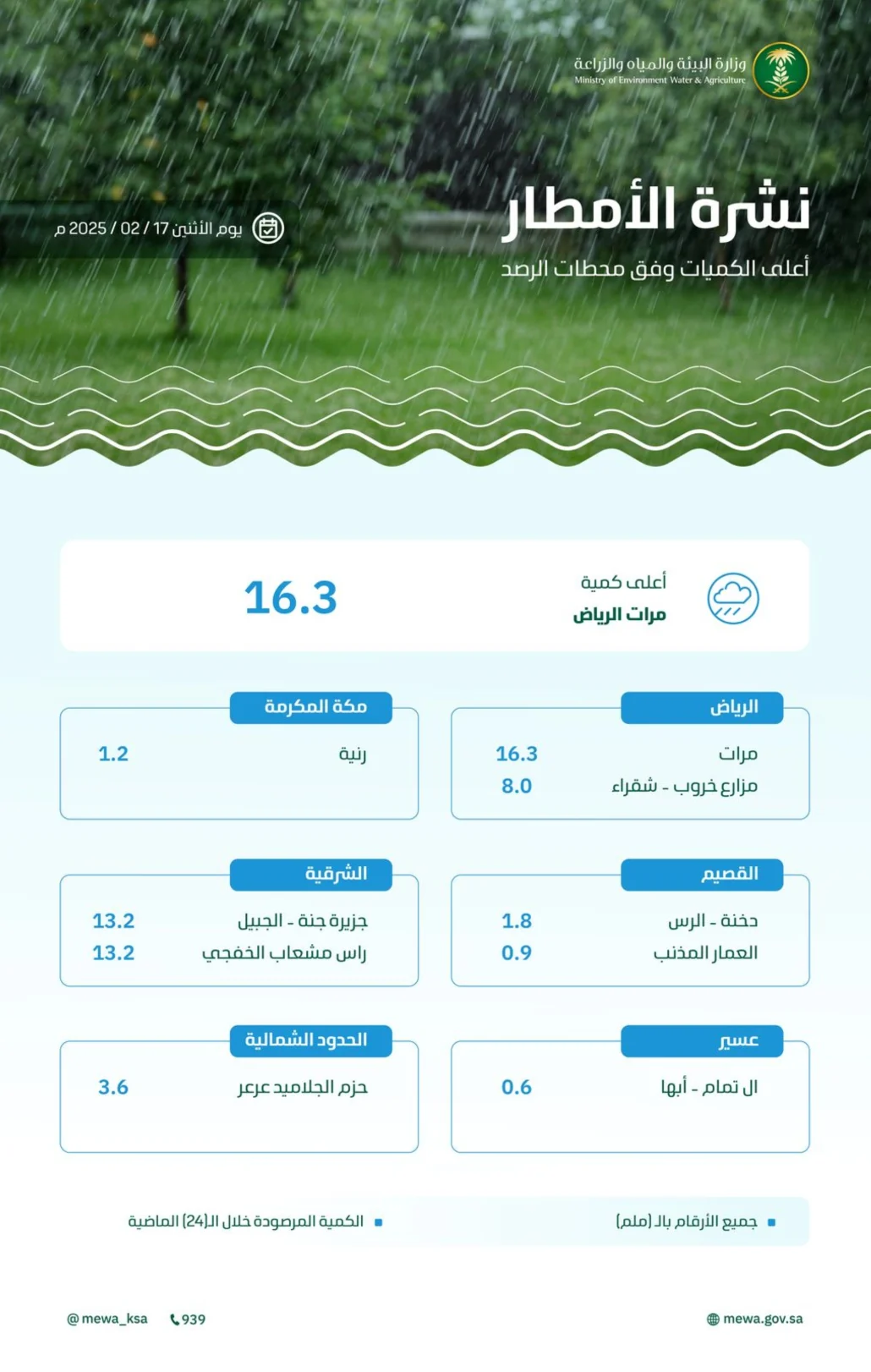 سجّلت مزارع خروب بشقراء 8.0 ملم