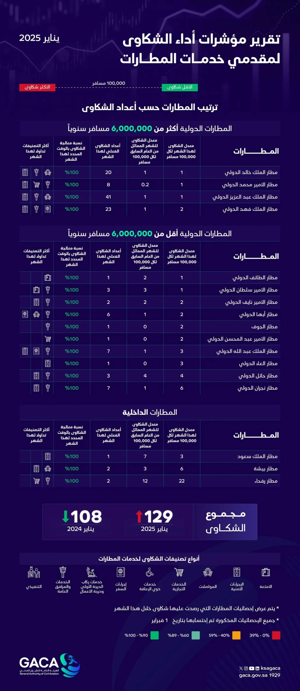 بواقع 26 شكوى لكل 100 ألف مسافر