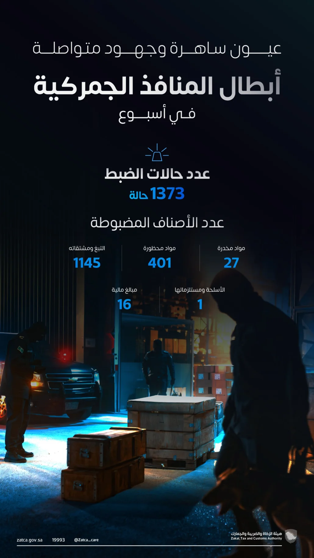 1373 حالة ضبط لممنوعات بالمنافذ خلال أسبوع