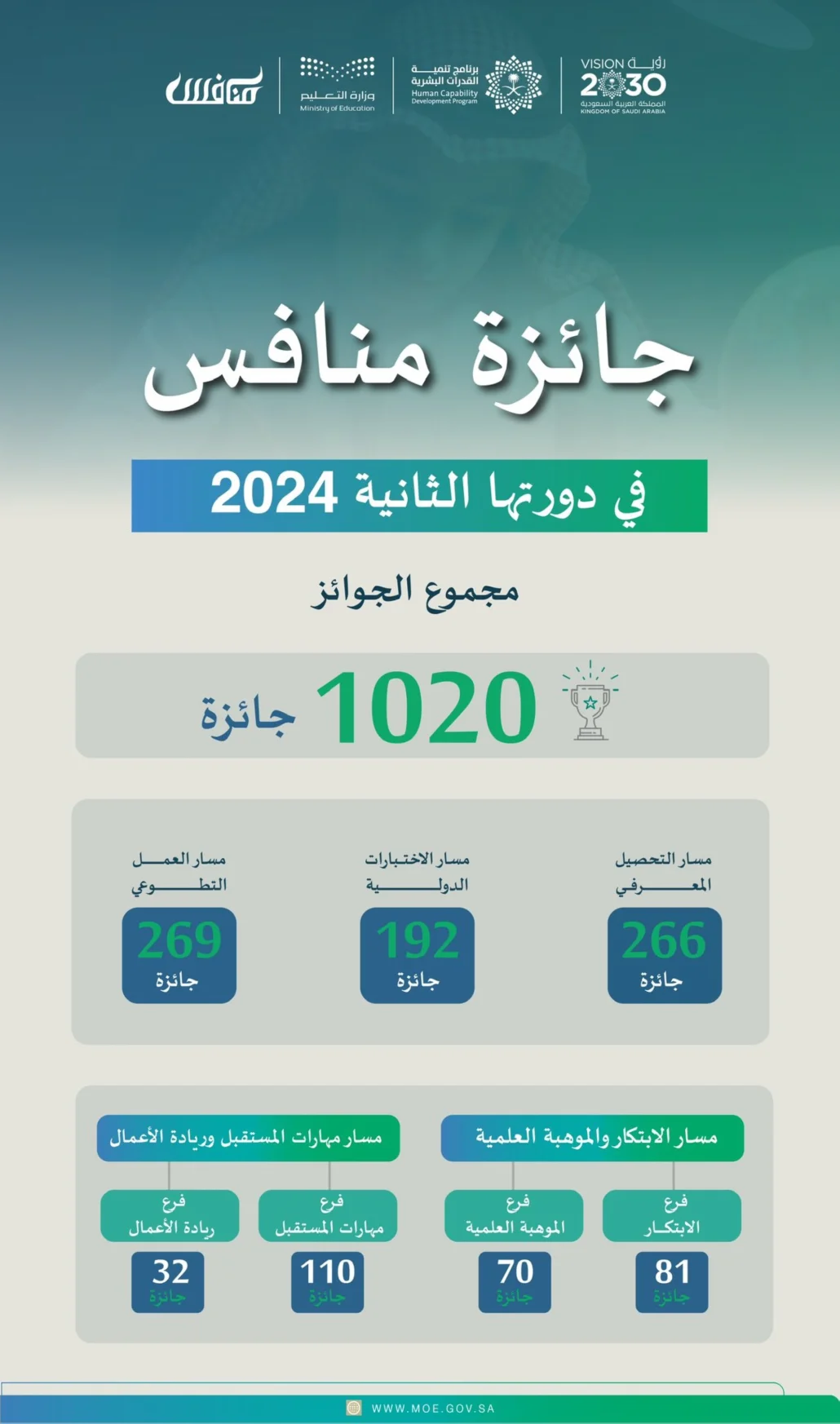 1020 جائزة "منافس" لبناء طلبة منافسين عالمياً