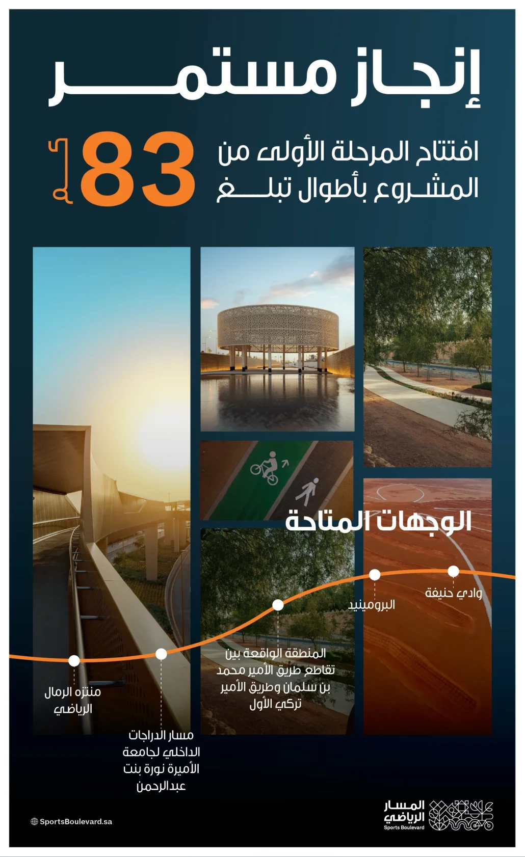 افتتاح المرحلة الأولى من المسار الرياضي بـ5 وجهات