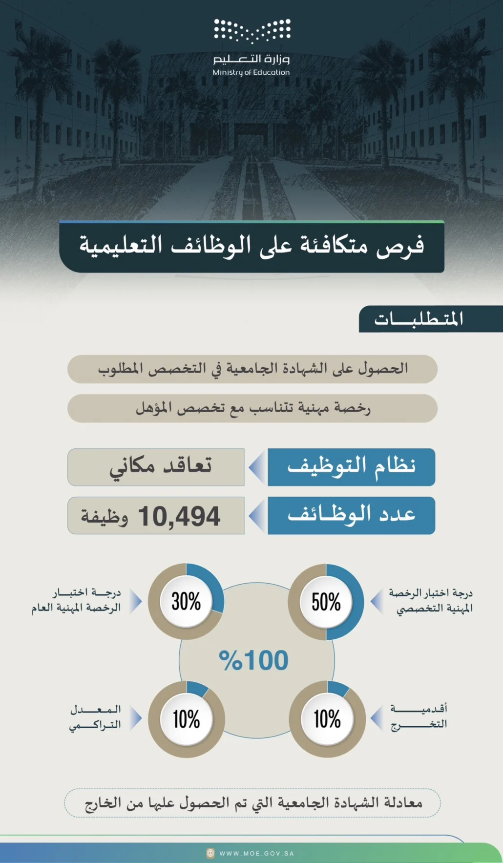 طرح نحو 10.5 ألف وظيفة تعليمية بجميع الإدارات