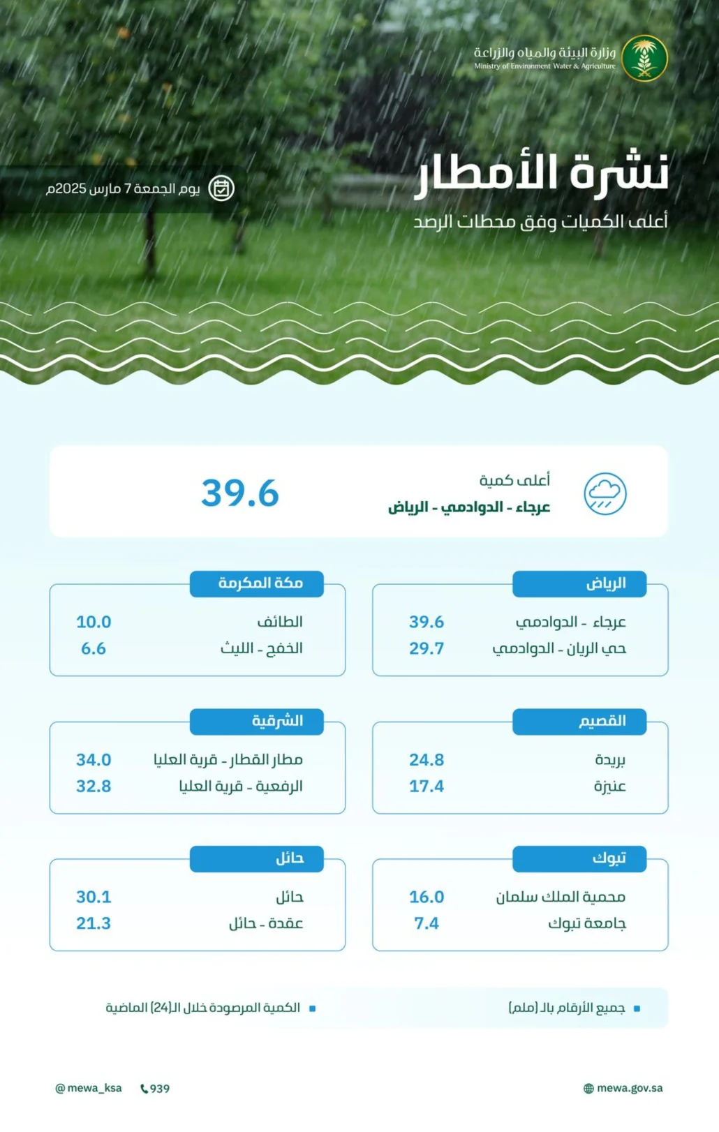 أعلى معدل لكميات هطول الأمطار في المملكة