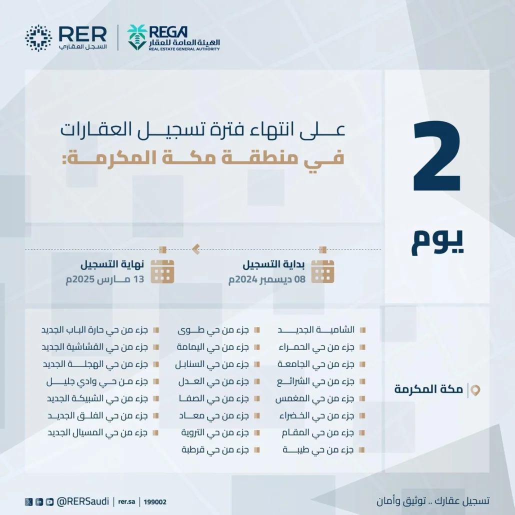 التسجيل العقاري لـ 23 حيًا بمكة ينتهي الخميس