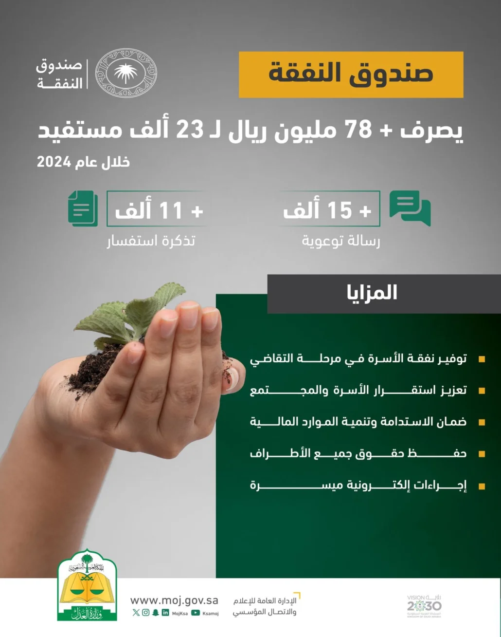 صندوق النفقة يصرف 78 مليون ريال لـ23 ألف مستفيد