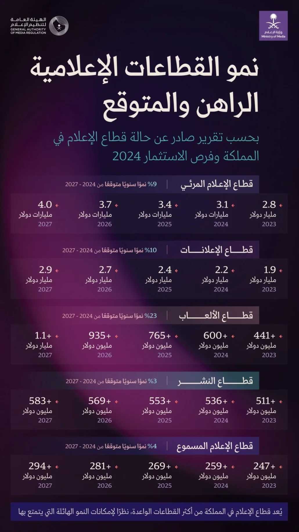 وفقًا لتقرير الهيئة العامة لتنظيم الإعلام