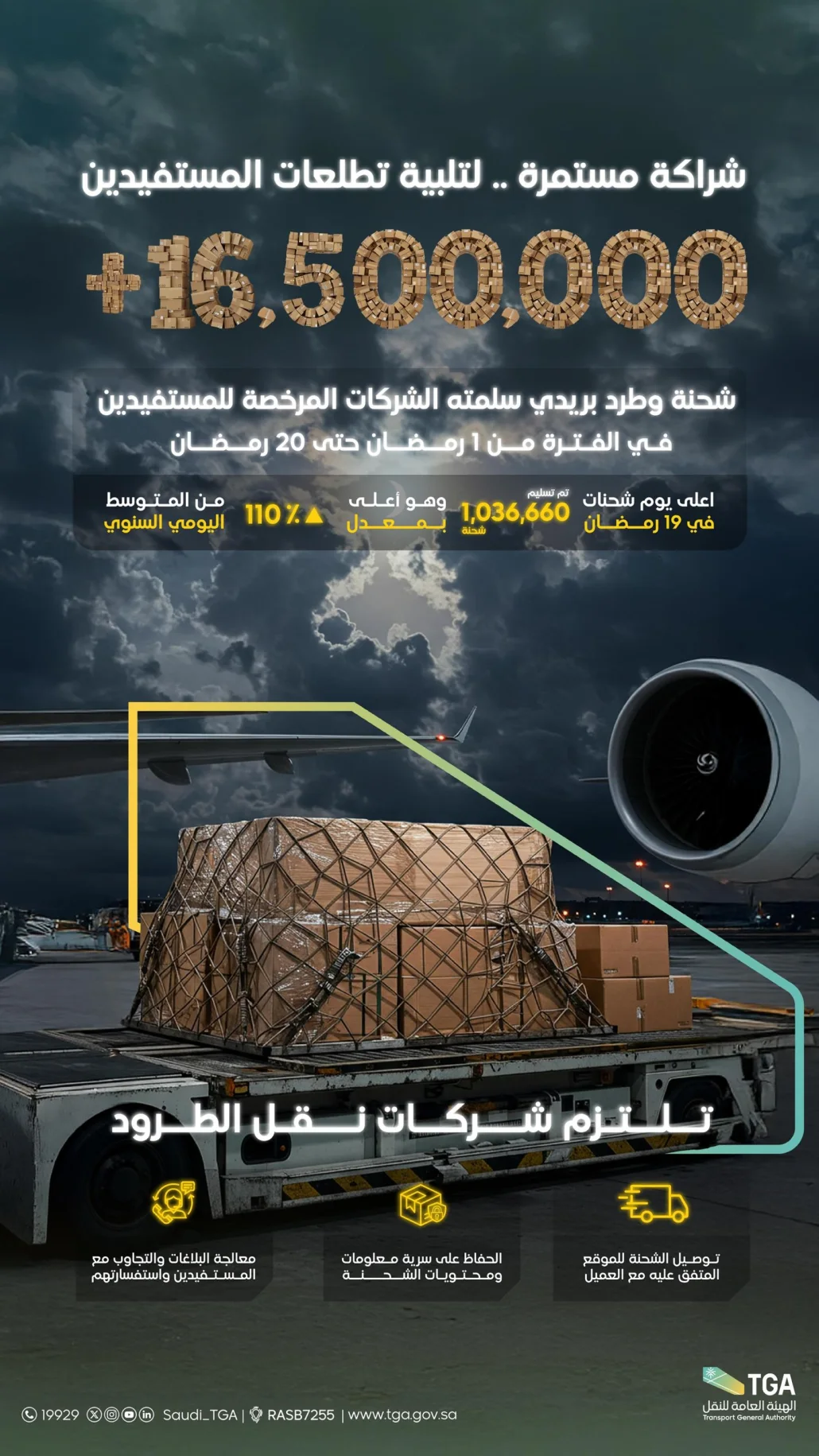 تسليم 16.5 مليون شحنة بريدية خلال 20 يوماً من رمضان