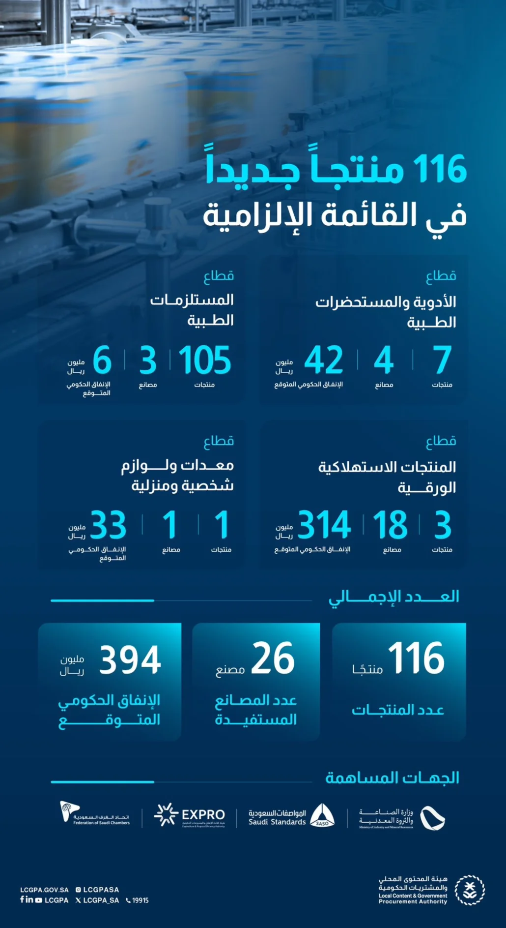 116 منتجًا بالقائمة الإلزامية للمنتجات الوطنية