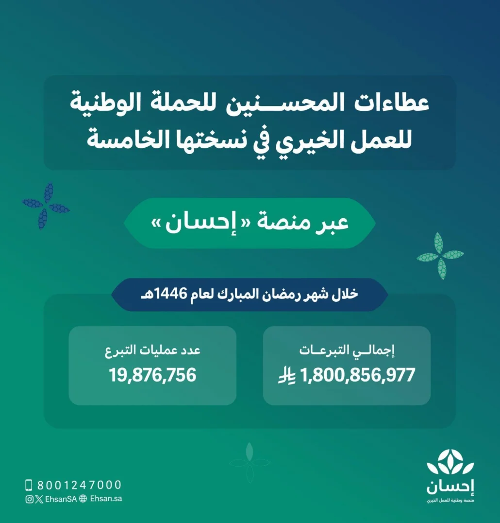 1.8 مليار ريال إجمالي تبرعات حملة العمل الخيري في رمضان