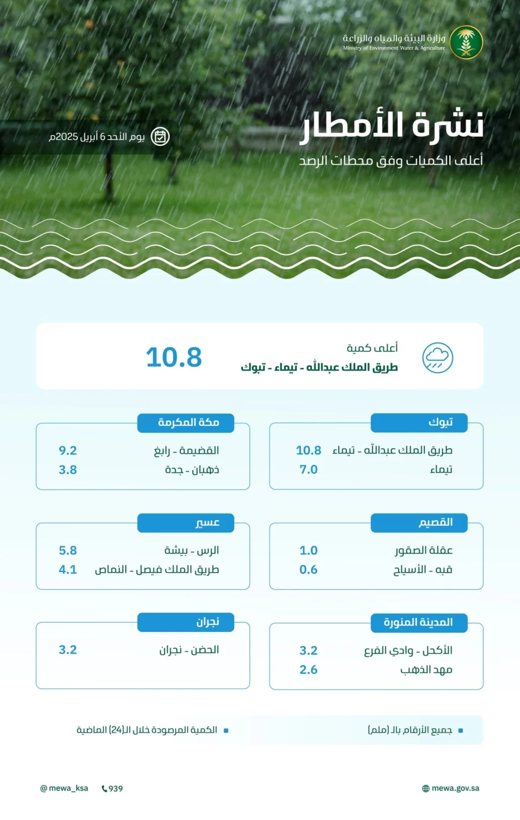 كميات هطول الأمطار في المملكة خلال الـ 24 ساعة الماضية