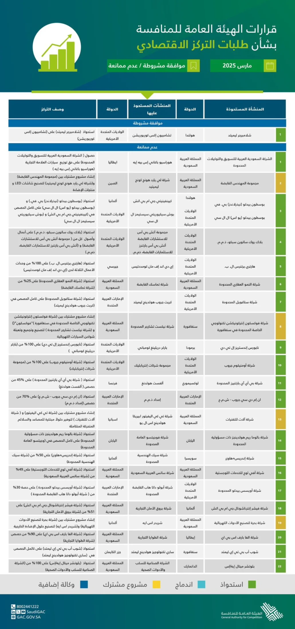 "المنافسة" تجيز 23 طلب تركز اقتصادي
